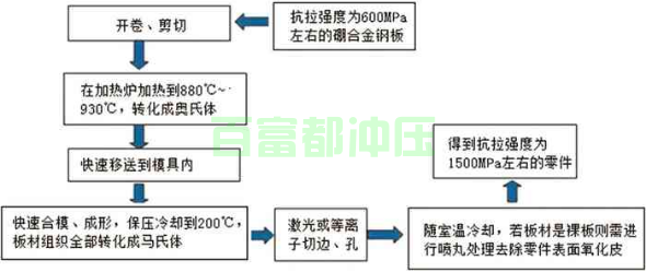 熱沖壓成形工藝有哪些技術要點?